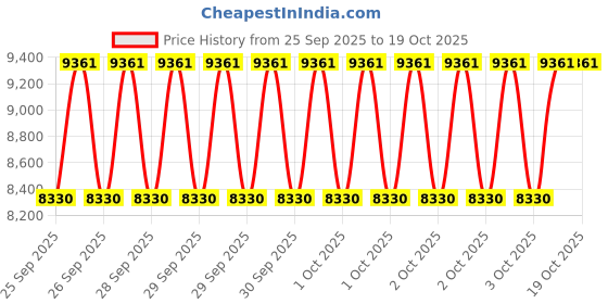 moglix.com KEC 23028/SRB/CC W33 C3 Spherical Roller Bearing, 140x210x53 mm kec Price History Graph from 25 Sep 2025 to 19 Oct 2025