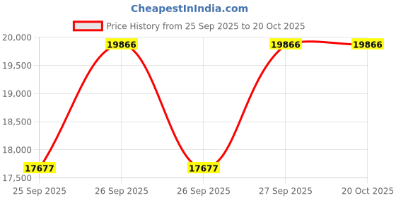 moglix.com KEC 23034M/SRB/KMB W33 C3 Spherical Roller Bearing, 170x260x68 mm kec Price History Graph from 25 Sep 2025 to 19 Oct 2025