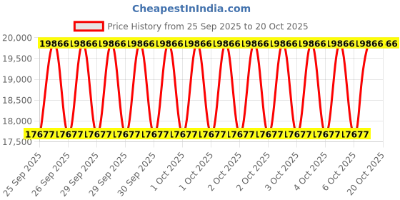 moglix.com KEC 23034M/SRB/MB W33 C3 Spherical Roller Bearing, 170x260x67 mm kec Price History Graph from 25 Sep 2025 to 19 Oct 2025