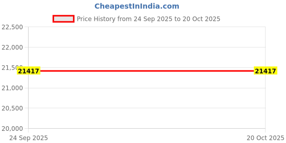 moglix.com KEC 23036M/SRB/KMB W33 C3 Spherical Roller Bearing, 180x200x77 mm kec Price History Graph from 24 Sep 2025 to 20 Oct 2025