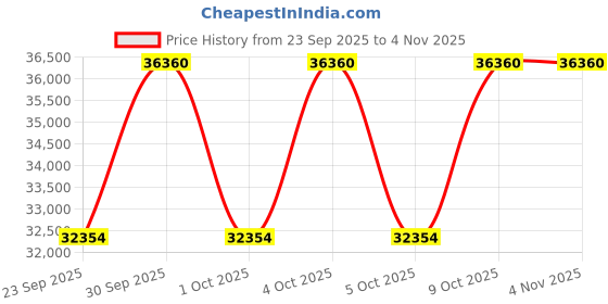 moglix.com KEC 23040M/SRB/MB W33 C3 Spherical Roller Bearing, 200x310x82 mm kec Price History Graph from 23 Sep 2025 to 3 Nov 2025