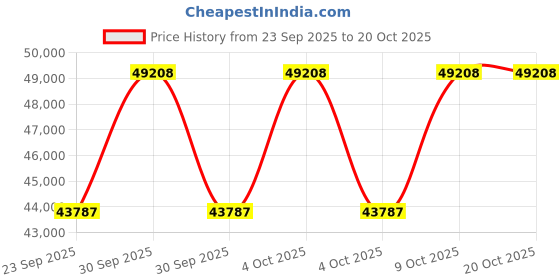 moglix.com KEC 23044M/SRB/KMB W33 C3 Spherical Roller Bearing, 220x340x91 mm kec Price History Graph from 23 Sep 2025 to 19 Oct 2025