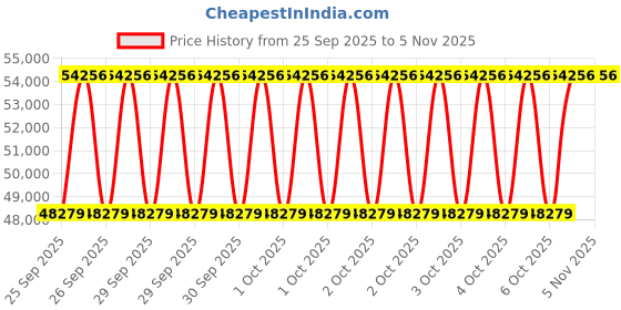 moglix.com KEC 23048M/SRB/MB W33 C3 Spherical Roller Bearing, 240x360x92 mm kec Price History Graph from 25 Sep 2025 to 3 Nov 2025