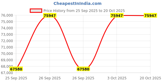 moglix.com KEC 23052M/SRB/MB W33 C3 Spherical Roller Bearing, 260x400x104 mm kec Price History Graph from 25 Sep 2025 to 19 Oct 2025