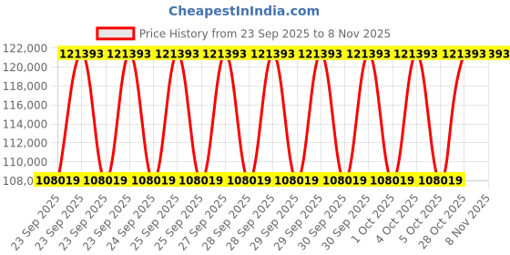 moglix.com KEC 23064M/SRB/KMB W33 C3 Spherical Roller Bearing, 320x480x122 mm kec Price History Graph from 23 Sep 2025 to 7 Nov 2025