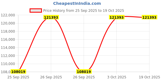 moglix.com KEC 23064M/SRB/MB W33 C3 Spherical Roller Bearing, 320x480x121 mm kec Price History Graph from 25 Sep 2025 to 19 Oct 2025