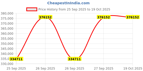 moglix.com KEC 23092M/SRB/KMB W33 C3 Spherical Roller Bearing, 440x680x219 mm kec Price History Graph from 25 Sep 2025 to 19 Oct 2025