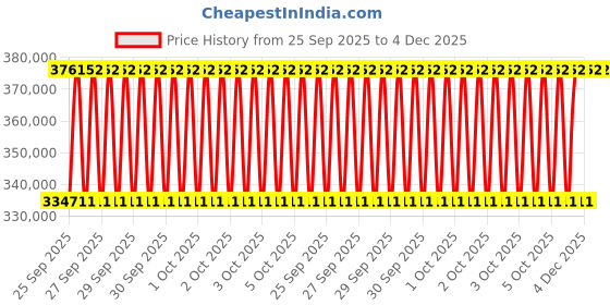 moglix.com KEC 23092M/SRB/MB W33 C3 Spherical Roller Bearing, 440x680x218 mm kec Price History Graph from 25 Sep 2025 to 3 Dec 2025