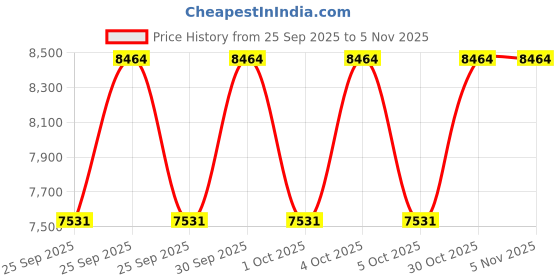 moglix.com KEC 23120M SP/SRB/KMB W33 C3 Spherical Roller Bearing, 100x165x56 mm kec Price History Graph from 25 Sep 2025 to 4 Nov 2025