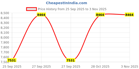 moglix.com KEC 23120M SP/SRB/MB W33 C3 Spherical Roller Bearing, 100x165x55 mm kec Price History Graph from 25 Sep 2025 to 3 Nov 2025