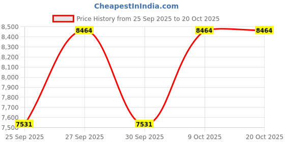 moglix.com KEC 23120M/SRB/KMB W33 C3 Spherical Roller Bearing, 100x165x53 mm kec Price History Graph from 25 Sep 2025 to 19 Oct 2025