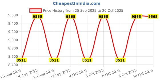 moglix.com KEC 23122M/SRB/MB W33 C3 Spherical Roller Bearing, 110x180x56 mm kec Price History Graph from 25 Sep 2025 to 19 Oct 2025