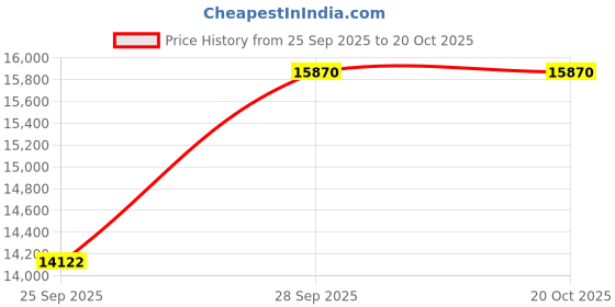 moglix.com KEC 23126M/SRB/MB W33 C3 Spherical Roller Bearing, 130x210x64 mm kec Price History Graph from 25 Sep 2025 to 19 Oct 2025