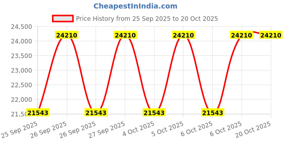 moglix.com KEC 23130M/SRB/KMB W33 C3 Spherical Roller Bearing, 150x250x81 mm kec Price History Graph from 25 Sep 2025 to 19 Oct 2025