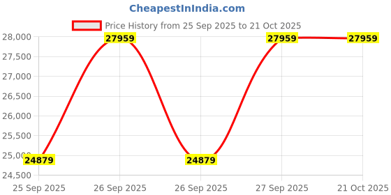 moglix.com KEC 23132M/SRB/KMB W33 C3 Spherical Roller Bearing, 160x270x87 mm kec Price History Graph from 25 Sep 2025 to 20 Oct 2025