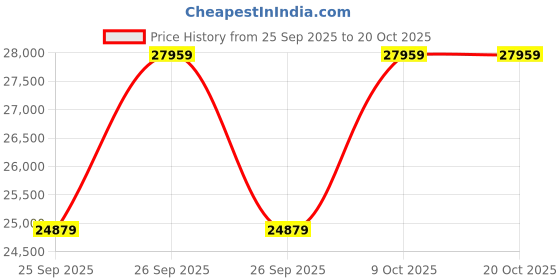 moglix.com KEC 23132M/SRB/MB W33 C3 Spherical Roller Bearing, 160x270x86 mm kec Price History Graph from 25 Sep 2025 to 19 Oct 2025