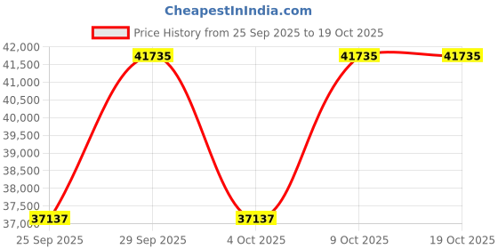 moglix.com KEC 23136M/SRB/MB W33 C3 Spherical Roller Bearing, 180x300x96 mm kec Price History Graph from 25 Sep 2025 to 19 Oct 2025