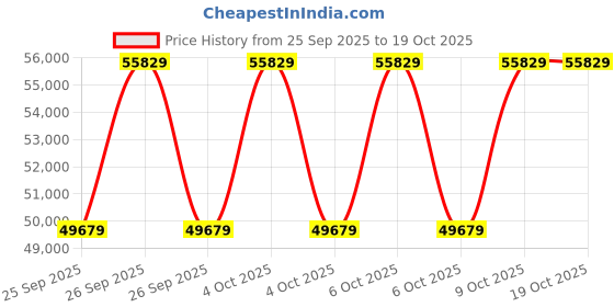 moglix.com KEC 23138M/SRB/KMB W33 C3 Spherical Roller Bearing, 190x320x105 mm kec Price History Graph from 25 Sep 2025 to 19 Oct 2025