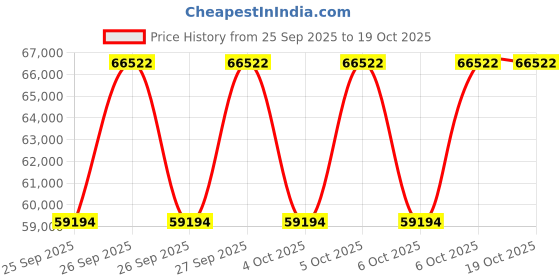 moglix.com KEC 23140M/SRB/MB W33 C3 Spherical Roller Bearing, 200x340x112 mm kec Price History Graph from 25 Sep 2025 to 19 Oct 2025