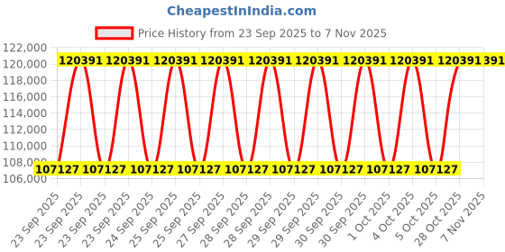 moglix.com KEC 23148M/SRB/MB W33 C3 Spherical Roller Bearing, 240x400x128 mm kec Price History Graph from 23 Sep 2025 to 7 Nov 2025