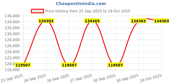 moglix.com KEC 23152M/SRB/MB W33 C3 Spherical Roller Bearing, 260x440x144 mm kec Price History Graph from 25 Sep 2025 to 19 Oct 2025