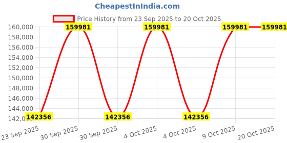 moglix.com KEC 23156M/SRB/KMB W33 C3 Spherical Roller Bearing, 280x460x147 mm kec Price History Graph from 23 Sep 2025 to 19 Oct 2025