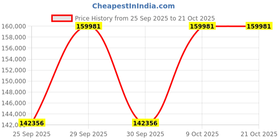 moglix.com KEC 23156M/SRB/MB W33 C3 Spherical Roller Bearing, 280x460x146 mm kec Price History Graph from 25 Sep 2025 to 19 Oct 2025