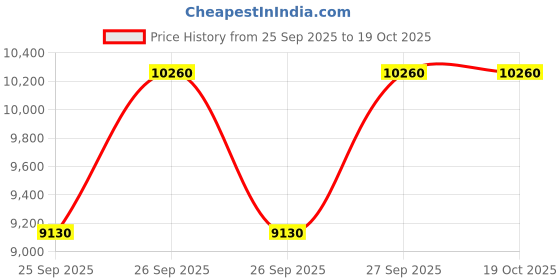 moglix.com KEC 23220M/SRB/MB W33 C3 Spherical Roller Bearing, 100x180x60 mm kec Price History Graph from 25 Sep 2025 to 19 Oct 2025