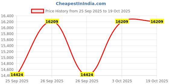 moglix.com KEC 23222M/SRB/KMB W33 C3 Spherical Roller Bearing, 110x200x71 mm kec Price History Graph from 25 Sep 2025 to 19 Oct 2025