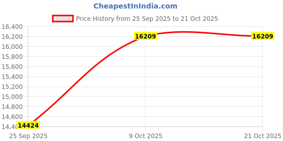moglix.com KEC 23222M/SRB/MB W33 C3 Spherical Roller Bearing, 110x200x70 mm kec Price History Graph from 25 Sep 2025 to 19 Oct 2025