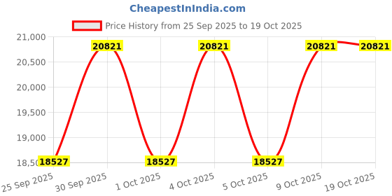 moglix.com KEC 23224M/SRB/KMB W33 C3 Spherical Roller Bearing, 120x215x77 mm kec Price History Graph from 25 Sep 2025 to 19 Oct 2025