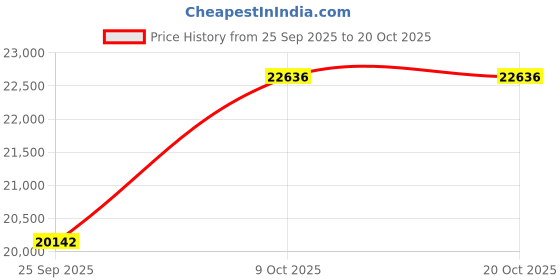 moglix.com KEC 23226M/SRB/KMB W33 C3 Spherical Roller Bearing, 230x130x81 mm kec Price History Graph from 25 Sep 2025 to 20 Oct 2025