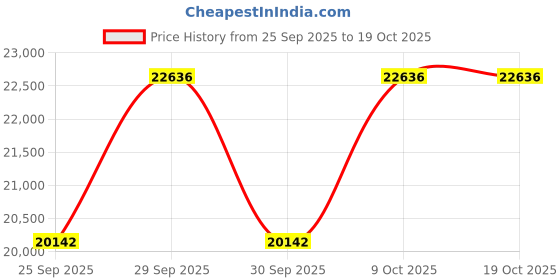 moglix.com KEC 23226M/SRB/MB W33 C3 Spherical Roller Bearing, 230x130x80 mm kec Price History Graph from 25 Sep 2025 to 19 Oct 2025