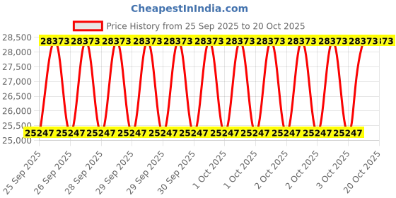 moglix.com KEC 23228M/SRB/MB W33 C3 Spherical Roller Bearing, 140x250x88 mm kec Price History Graph from 25 Sep 2025 to 19 Oct 2025