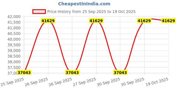 moglix.com KEC 23230M/SRB/KMB W33 C3 Spherical Roller Bearing, 150x270x97 mm kec Price History Graph from 25 Sep 2025 to 19 Oct 2025