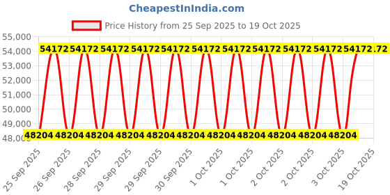 moglix.com KEC 23232M/SRB/MB W33 C3 Spherical Roller Bearing, 160x290x104 mm kec Price History Graph from 25 Sep 2025 to 19 Oct 2025