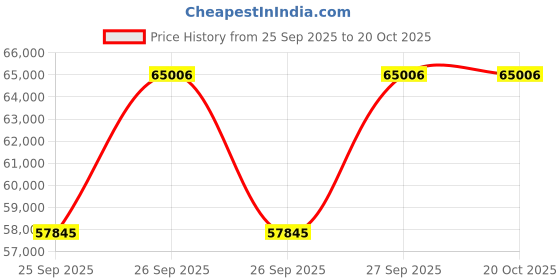 moglix.com KEC 23234M/SRB/KMB W33 C3 Spherical Roller Bearing, 170x310x111 mm kec Price History Graph from 25 Sep 2025 to 19 Oct 2025
