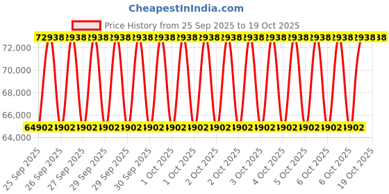 moglix.com KEC 23236M/SRB/KMB W33 C3 Spherical Roller Bearing, 180x320x113 mm kec Price History Graph from 25 Sep 2025 to 19 Oct 2025