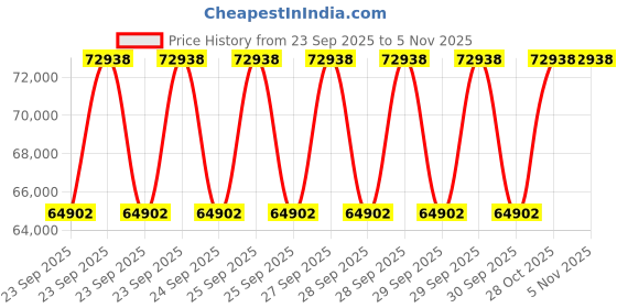 moglix.com KEC 23236M/SRB/MB W33 C3 Spherical Roller Bearing, 180x320x112 mm kec Price History Graph from 23 Sep 2025 to 4 Nov 2025