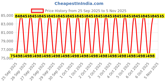 moglix.com KEC 23238M/SRB/KMB W33 C3 Spherical Roller Bearing, 190x340x121 mm kec Price History Graph from 25 Sep 2025 to 3 Nov 2025