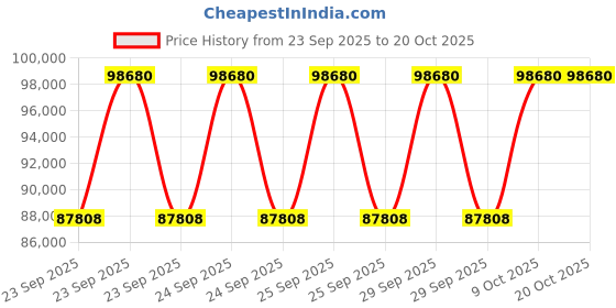 moglix.com KEC 23240M/SRB/KMB W33 C3 Spherical Roller Bearing, 200x360x129 mm kec Price History Graph from 23 Sep 2025 to 20 Oct 2025
