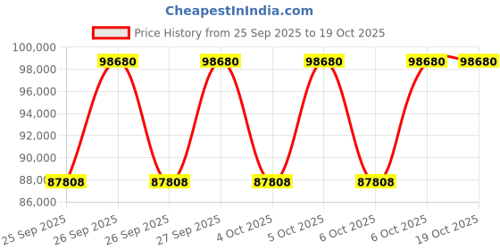 moglix.com KEC 23240M/SRB/MB W33 C3 Spherical Roller Bearing, 200x360x128 mm kec Price History Graph from 25 Sep 2025 to 19 Oct 2025
