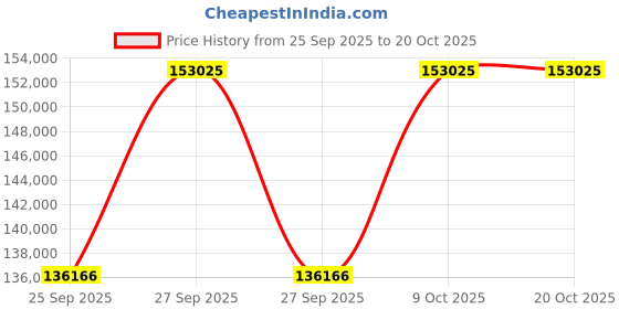 moglix.com KEC 23244M/SRB/KMB W33 C3 Spherical Roller Bearing, 220x400x145 mm kec Price History Graph from 25 Sep 2025 to 20 Oct 2025