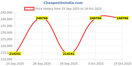 moglix.com KEC 23252M/SRB/KMB W33 C3 Spherical Roller Bearing, 260x480x175 mm kec Price History Graph from 25 Sep 2025 to 19 Oct 2025
