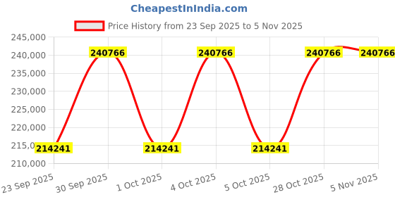 moglix.com KEC 23252M/SRB/MB W33 C3 Spherical Roller Bearing, 260x480x174 mm kec Price History Graph from 23 Sep 2025 to 5 Nov 2025