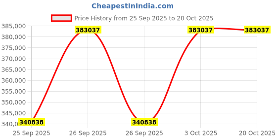 moglix.com KEC 23264M/SRB/MB W33 C3 Spherical Roller Bearing, 320x580x208 mm kec Price History Graph from 25 Sep 2025 to 19 Oct 2025