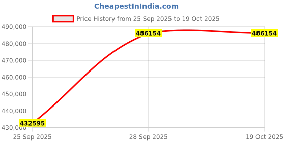 moglix.com KEC 23268M/SRB/KMB W33 C3 Spherical Roller Bearing, 340x620x225 mm kec Price History Graph from 25 Sep 2025 to 19 Oct 2025