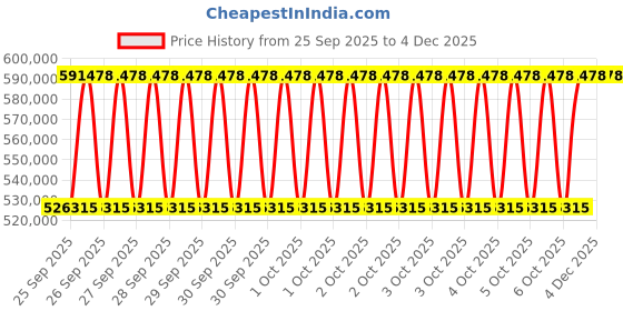 moglix.com KEC 23272M/SRB/MB W33 C3 Spherical Roller Bearing, 360x650x232 mm kec Price History Graph from 25 Sep 2025 to 3 Dec 2025