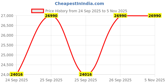moglix.com KEC 23936/SRB/MB W33 C3 Spherical Roller Bearing, 180x250x52 mm kec Price History Graph from 24 Sep 2025 to 5 Nov 2025