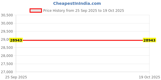 moglix.com KEC 23938M/SRB/KMB W33 C3 Spherical Roller Bearing, 190x260x53 mm kec Price History Graph from 25 Sep 2025 to 19 Oct 2025